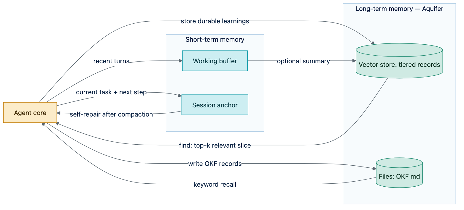 Memory overview