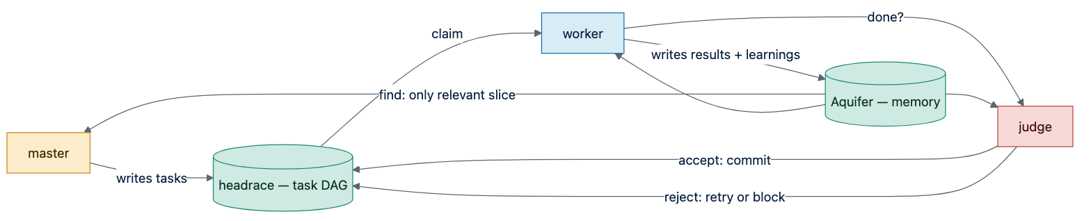 Orchestrator blackboard